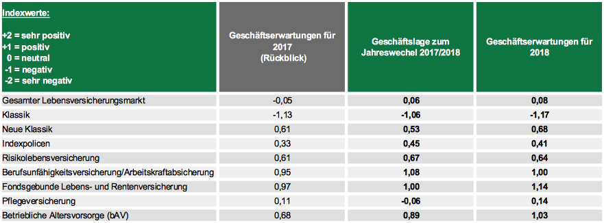 Geschäftserwartung