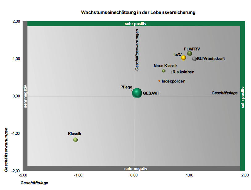 Wachstumseinschätzungen in der Lebensversicherung