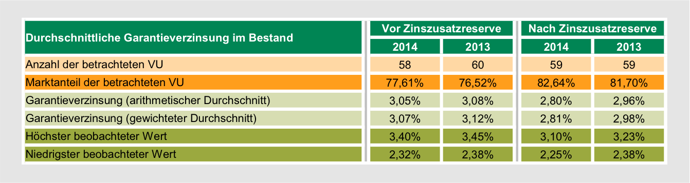 Durchschnittliche Garantieverzinsung im Betand