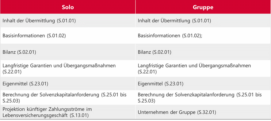 Meldebögen mit zweiwöchiger Verzögerung