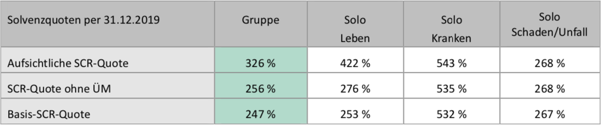 Durchschnittliche Gruppen- und Solo-Solvenzquoten in Deutschland per 31.12.2019 (Datenquelle: solvencyDATA)