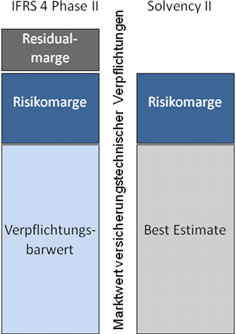 Bewertungsmodelle vt. Verpflichtungen nach IFRS 4 Phase II und Solvency II (Quelle: Eigene Darstellung)