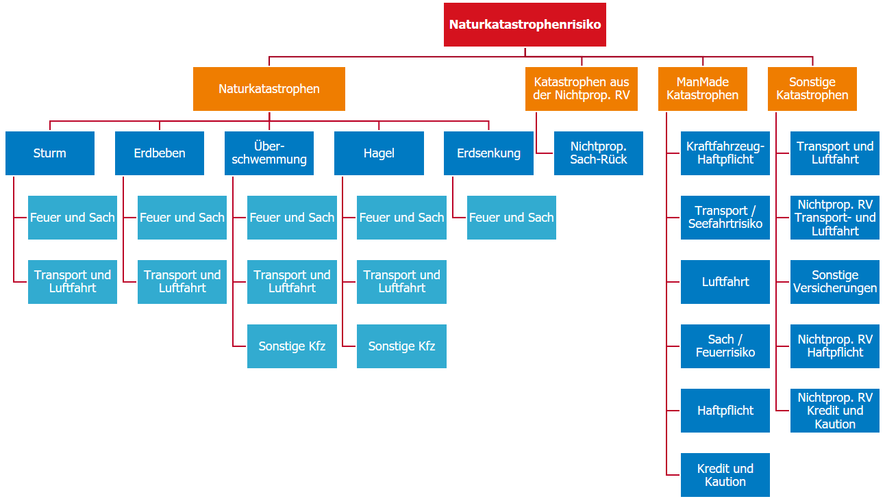 Übersicht über Submodule und Zusammensetzung