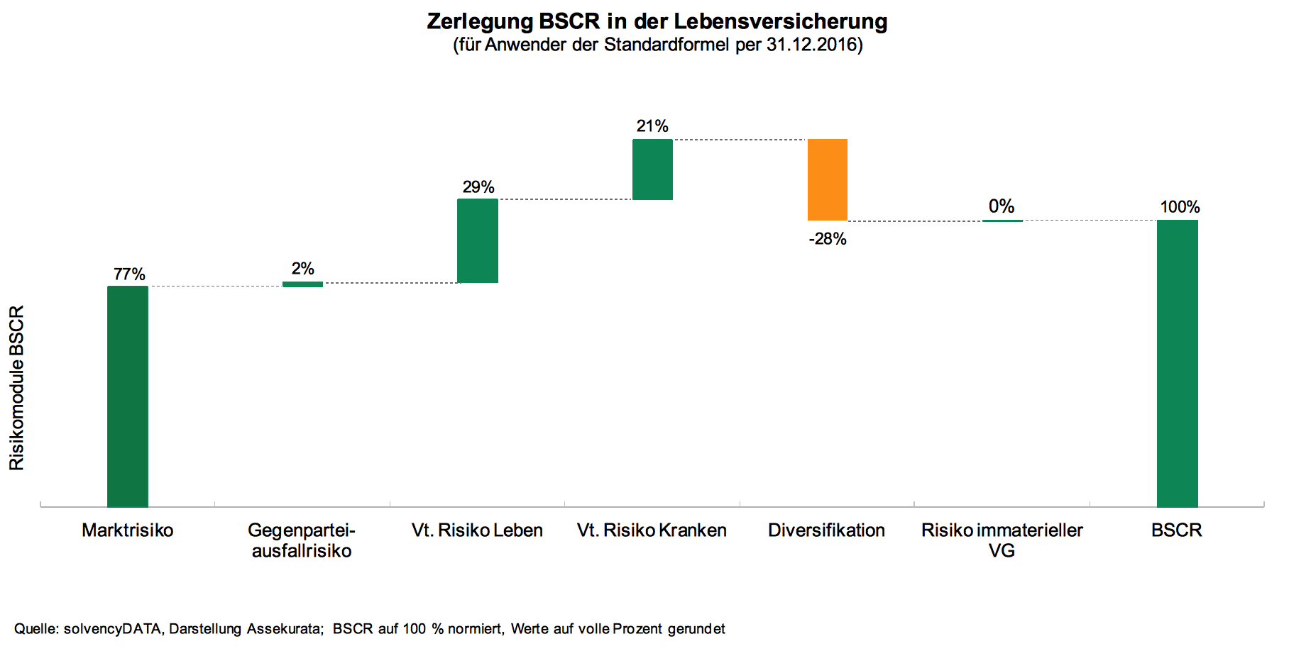 Zerlegung BSCR in der Lebensversicherung