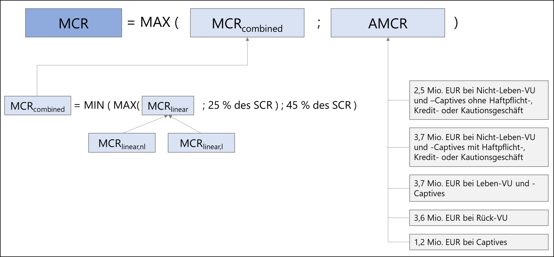 Struktureller Aufbau der MCR-Berechnung (ohne Mehrsparten-VU)