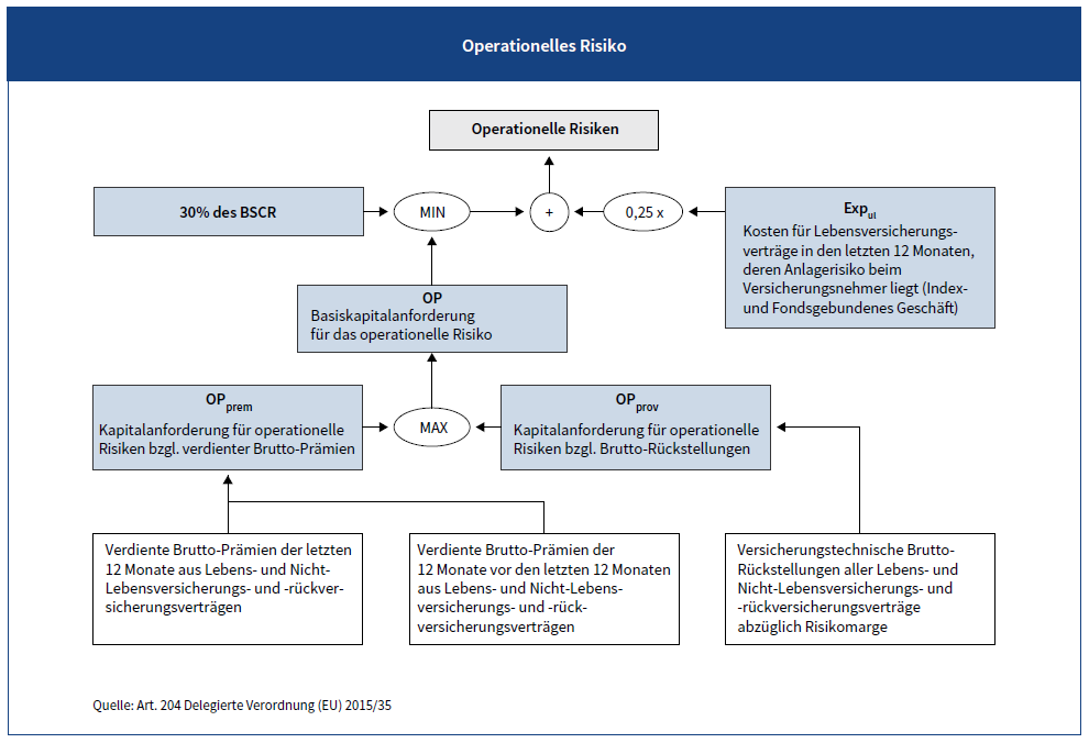 Berechnung des operationellen Risikos nach Art. 204 Delegierter Verordnung (EU) 2015/35 (Quelle: Oppermann und Ostermeier (2018): Solvency II visuell, S. 52)