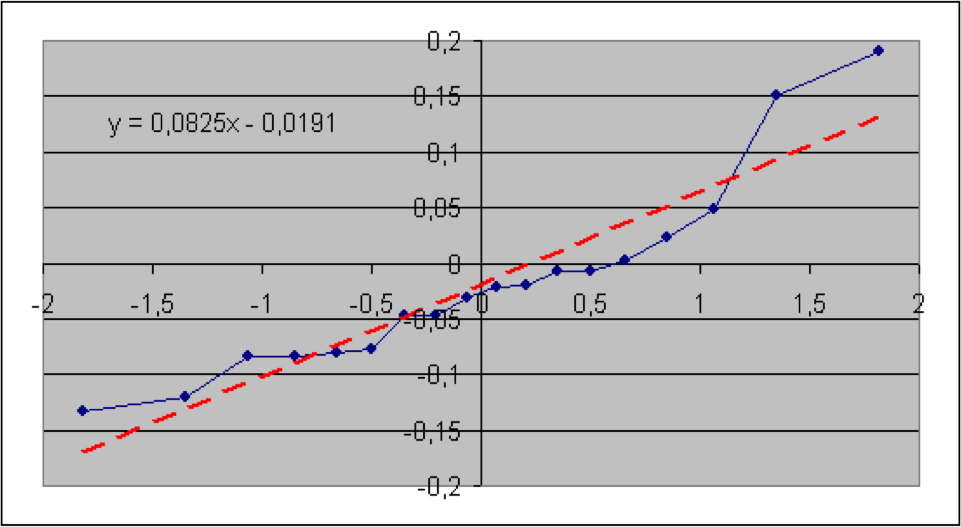 Q-Q-Plot für Sach gesamt — T18 = 2,8831; p = 4,14%