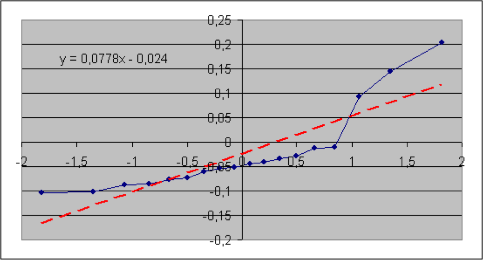 Q-Q-Plot für Sach privat — T18 = 2,1064; p = 0,10%