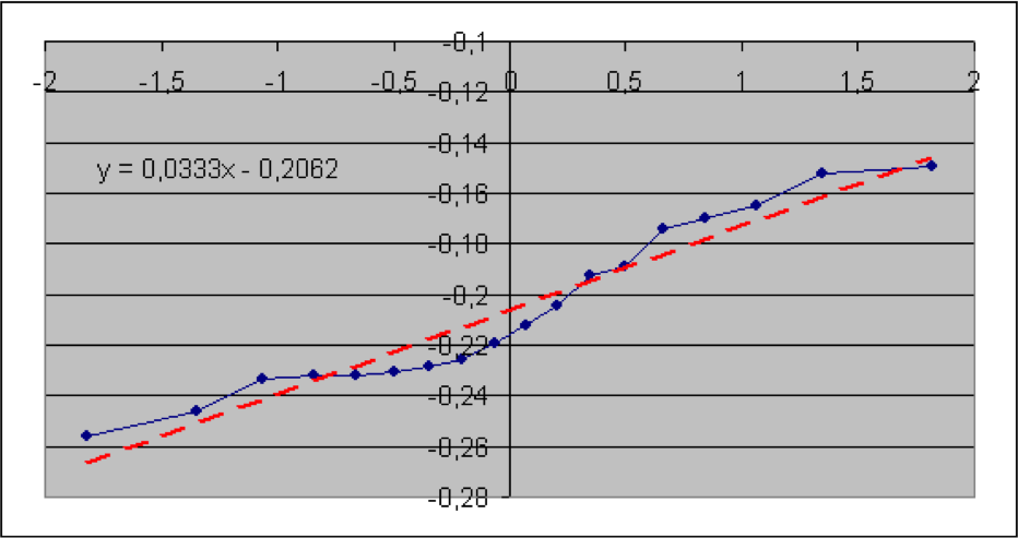 Q-Q-Plot für Unfall — T18 = 3,5261; p = 27,00%