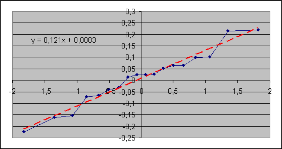 Q-Q-Plot für Gewerbe — T18 = 3,9443; p = 65,03%