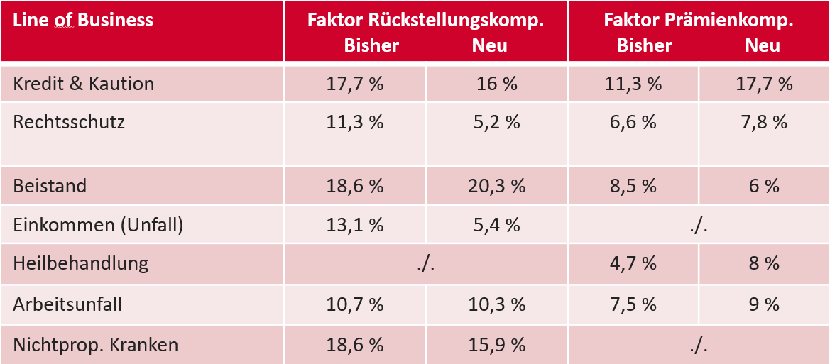 Veränderung Risikofaktoren MCR