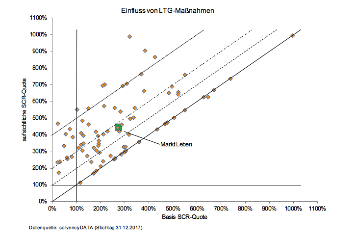 Einfluss von LTG-Maßnahmen