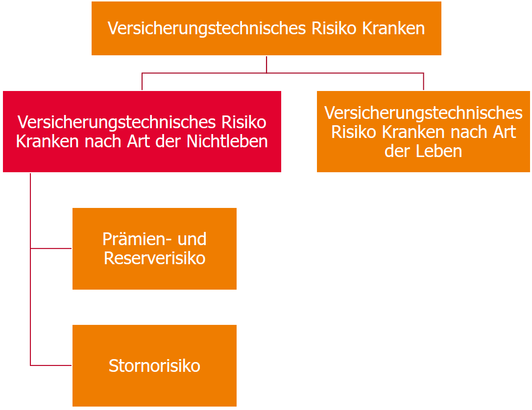 Versicherungstechnisches Risiko Kranken