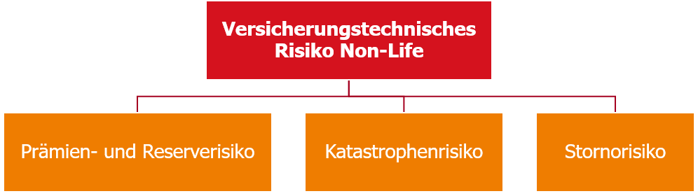 Risiko-Submodule